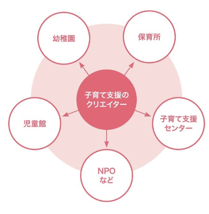 専攻の違い 子育て支援のクリエイター→幼稚園・保育園・子育て支援センター・児童館・NPOなど