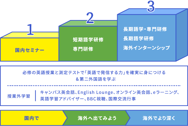 必修の英語授業と測定テストで「英語で発信する力」を確実に身につける & 第外国語を学ぶ